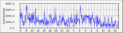 apache2_hits Traffic Graph