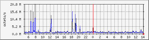 apache2_traffic Traffic Graph
