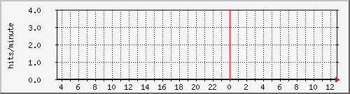 apache2_ww1_hits Traffic Graph