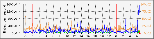 db1_bytes_mysql Traffic Graph